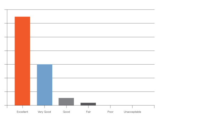 overall level of client service